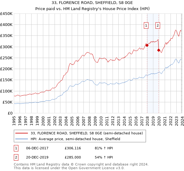 33, FLORENCE ROAD, SHEFFIELD, S8 0GE: Price paid vs HM Land Registry's House Price Index
