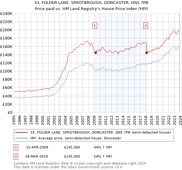 33, FOLDER LANE, SPROTBROUGH, DONCASTER, DN5 7PB: Price paid vs HM Land Registry's House Price Index