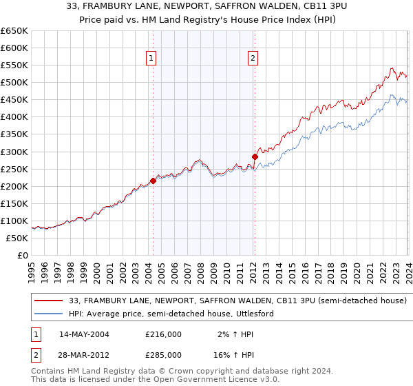 33, FRAMBURY LANE, NEWPORT, SAFFRON WALDEN, CB11 3PU: Price paid vs HM Land Registry's House Price Index
