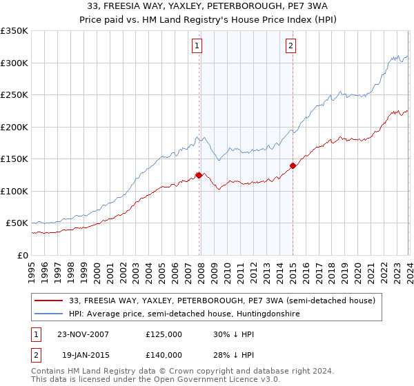 33, FREESIA WAY, YAXLEY, PETERBOROUGH, PE7 3WA: Price paid vs HM Land Registry's House Price Index