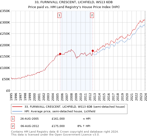 33, FURNIVALL CRESCENT, LICHFIELD, WS13 6DB: Price paid vs HM Land Registry's House Price Index
