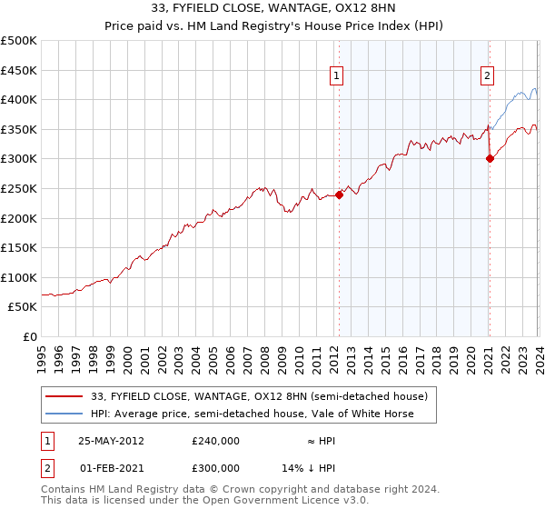 33, FYFIELD CLOSE, WANTAGE, OX12 8HN: Price paid vs HM Land Registry's House Price Index