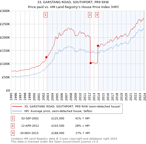33, GARSTANG ROAD, SOUTHPORT, PR9 9XW: Price paid vs HM Land Registry's House Price Index