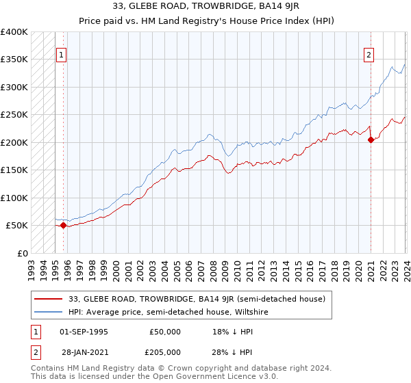 33, GLEBE ROAD, TROWBRIDGE, BA14 9JR: Price paid vs HM Land Registry's House Price Index