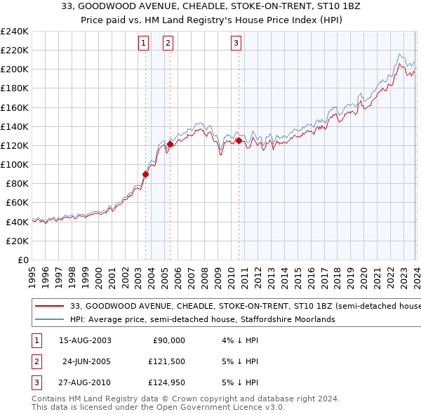 33, GOODWOOD AVENUE, CHEADLE, STOKE-ON-TRENT, ST10 1BZ: Price paid vs HM Land Registry's House Price Index