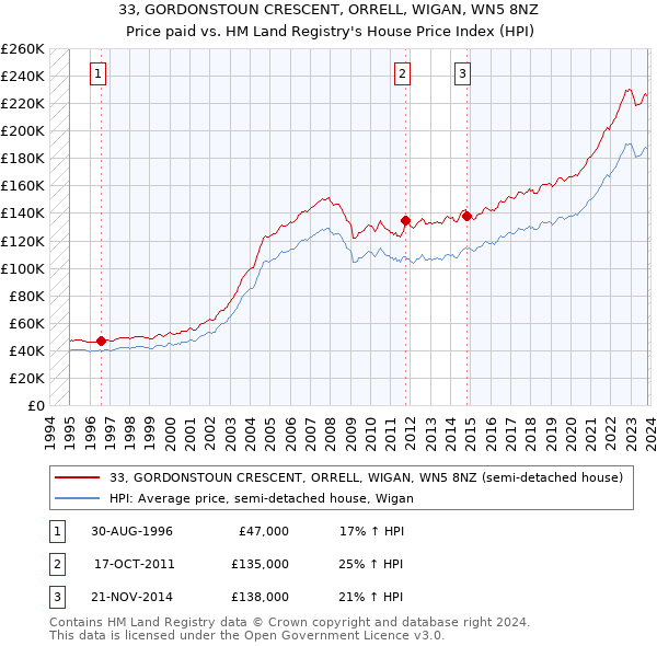 33, GORDONSTOUN CRESCENT, ORRELL, WIGAN, WN5 8NZ: Price paid vs HM Land Registry's House Price Index