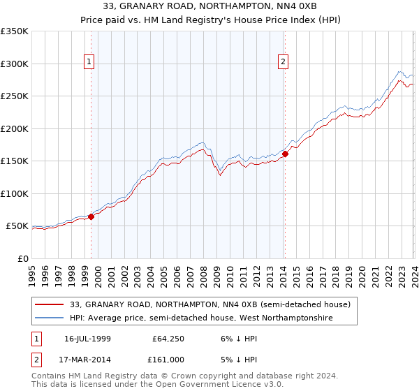 33, GRANARY ROAD, NORTHAMPTON, NN4 0XB: Price paid vs HM Land Registry's House Price Index