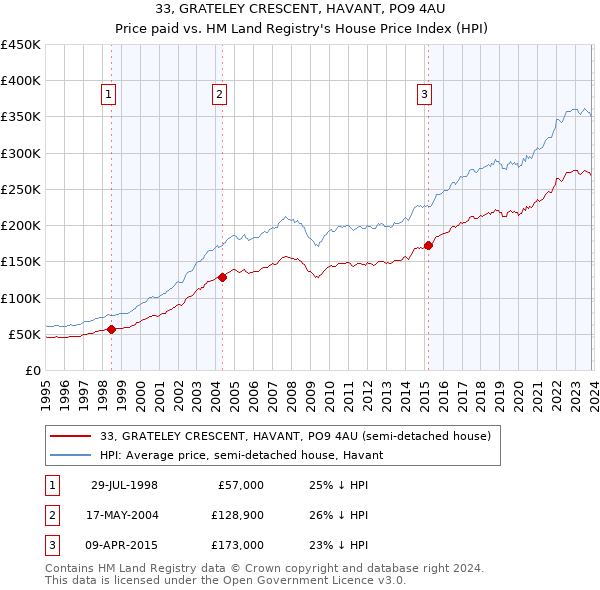 33, GRATELEY CRESCENT, HAVANT, PO9 4AU: Price paid vs HM Land Registry's House Price Index