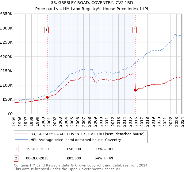 33, GRESLEY ROAD, COVENTRY, CV2 1BD: Price paid vs HM Land Registry's House Price Index