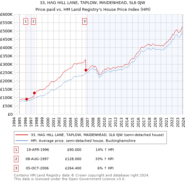 33, HAG HILL LANE, TAPLOW, MAIDENHEAD, SL6 0JW: Price paid vs HM Land Registry's House Price Index