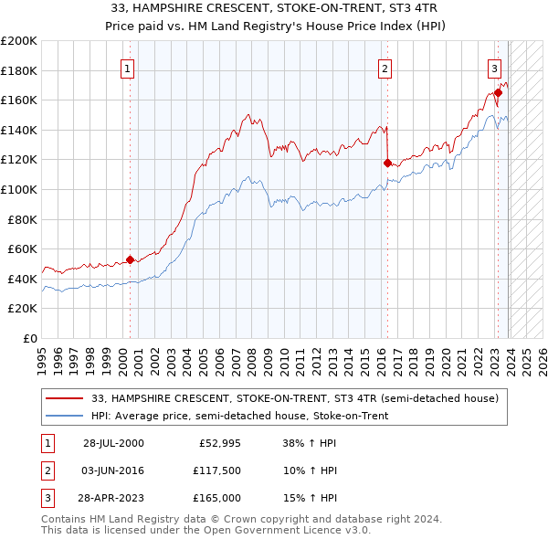 33, HAMPSHIRE CRESCENT, STOKE-ON-TRENT, ST3 4TR: Price paid vs HM Land Registry's House Price Index