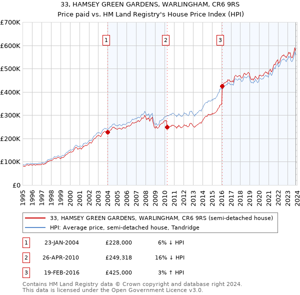 33, HAMSEY GREEN GARDENS, WARLINGHAM, CR6 9RS: Price paid vs HM Land Registry's House Price Index