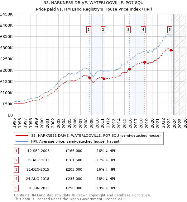 33, HARKNESS DRIVE, WATERLOOVILLE, PO7 8QU: Price paid vs HM Land Registry's House Price Index
