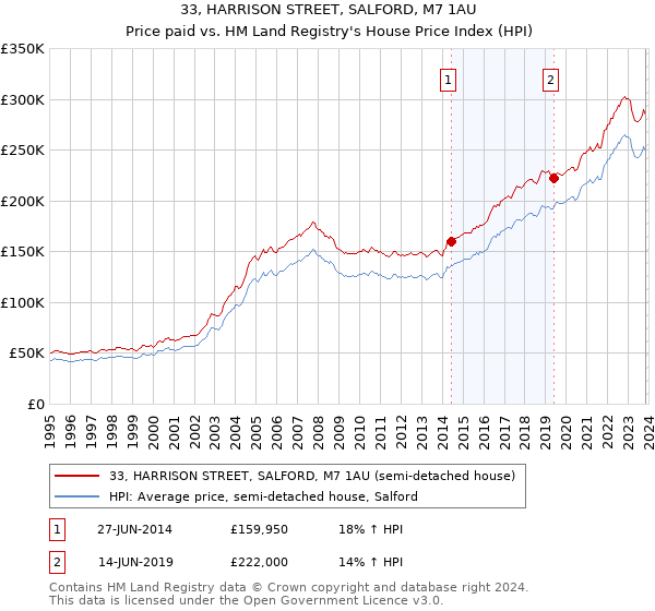 33, HARRISON STREET, SALFORD, M7 1AU: Price paid vs HM Land Registry's House Price Index