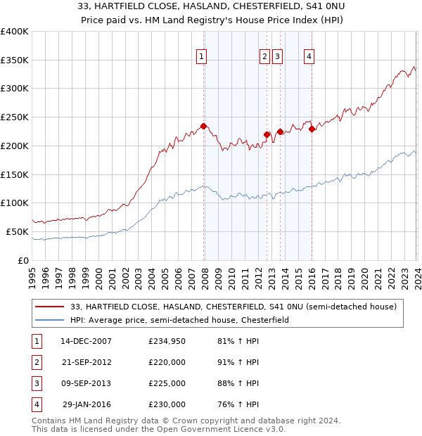 33, HARTFIELD CLOSE, HASLAND, CHESTERFIELD, S41 0NU: Price paid vs HM Land Registry's House Price Index