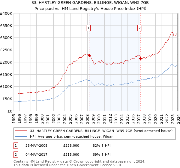 33, HARTLEY GREEN GARDENS, BILLINGE, WIGAN, WN5 7GB: Price paid vs HM Land Registry's House Price Index