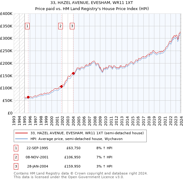 33, HAZEL AVENUE, EVESHAM, WR11 1XT: Price paid vs HM Land Registry's House Price Index