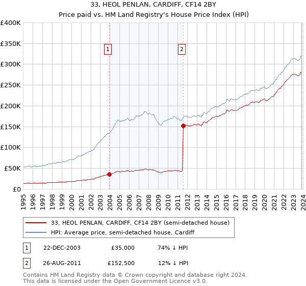 33, HEOL PENLAN, CARDIFF, CF14 2BY: Price paid vs HM Land Registry's House Price Index