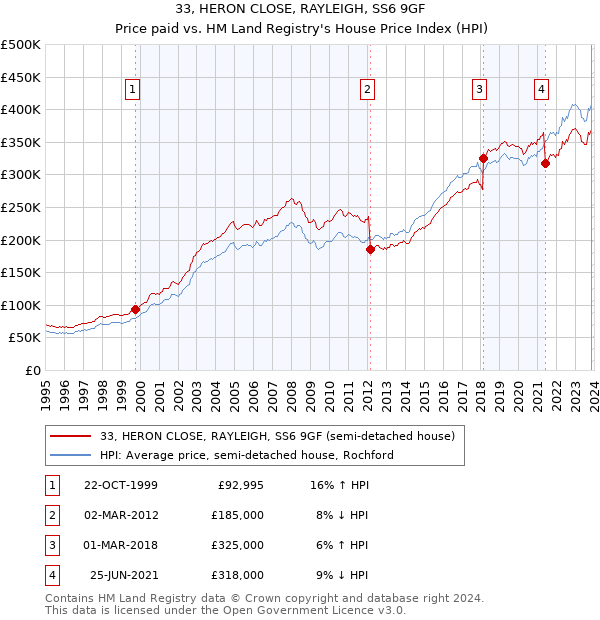 33, HERON CLOSE, RAYLEIGH, SS6 9GF: Price paid vs HM Land Registry's House Price Index