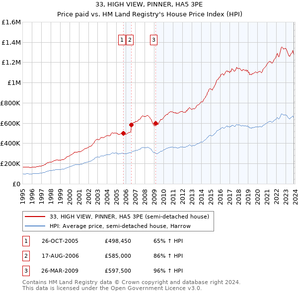 33, HIGH VIEW, PINNER, HA5 3PE: Price paid vs HM Land Registry's House Price Index