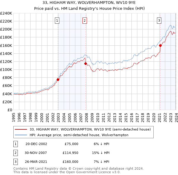 33, HIGHAM WAY, WOLVERHAMPTON, WV10 9YE: Price paid vs HM Land Registry's House Price Index