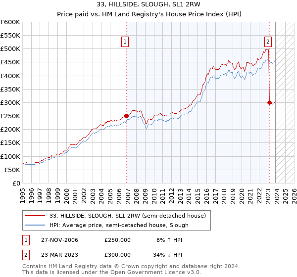 33, HILLSIDE, SLOUGH, SL1 2RW: Price paid vs HM Land Registry's House Price Index