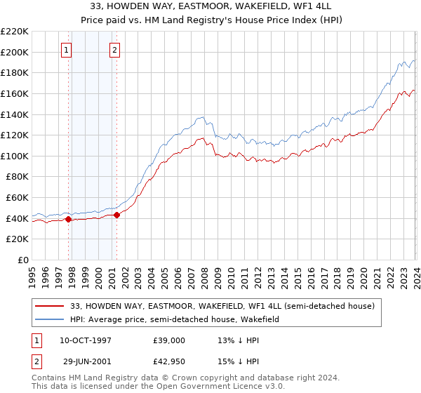 33, HOWDEN WAY, EASTMOOR, WAKEFIELD, WF1 4LL: Price paid vs HM Land Registry's House Price Index