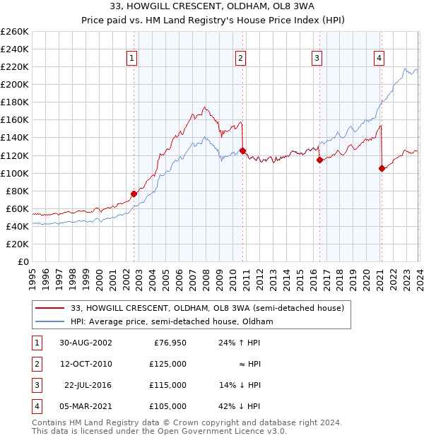 33, HOWGILL CRESCENT, OLDHAM, OL8 3WA: Price paid vs HM Land Registry's House Price Index