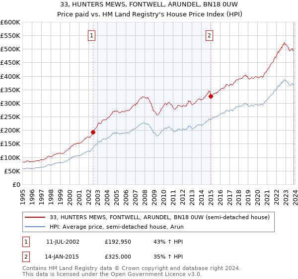 33, HUNTERS MEWS, FONTWELL, ARUNDEL, BN18 0UW: Price paid vs HM Land Registry's House Price Index