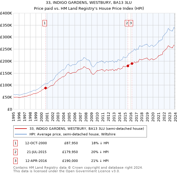 33, INDIGO GARDENS, WESTBURY, BA13 3LU: Price paid vs HM Land Registry's House Price Index