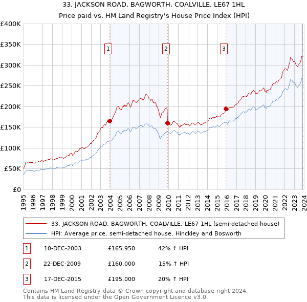 33, JACKSON ROAD, BAGWORTH, COALVILLE, LE67 1HL: Price paid vs HM Land Registry's House Price Index