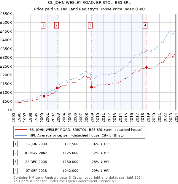 33, JOHN WESLEY ROAD, BRISTOL, BS5 8RL: Price paid vs HM Land Registry's House Price Index