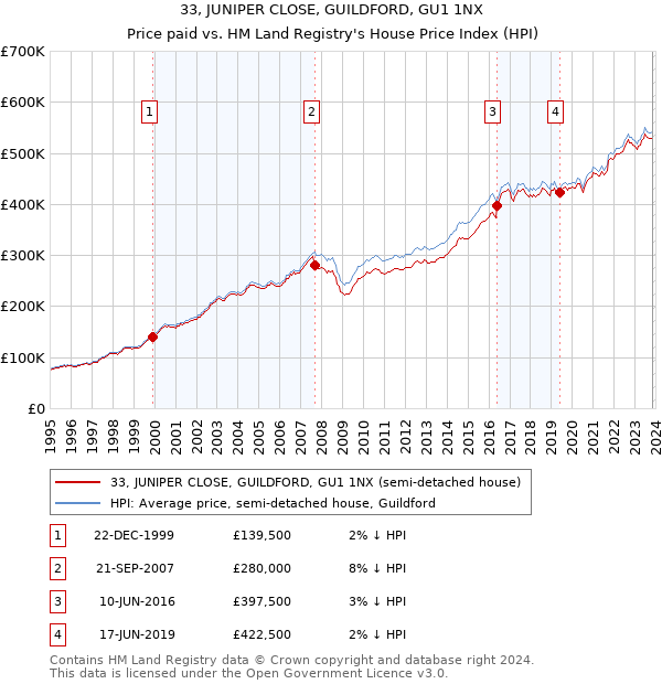 33, JUNIPER CLOSE, GUILDFORD, GU1 1NX: Price paid vs HM Land Registry's House Price Index