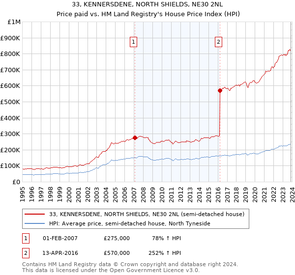 33, KENNERSDENE, NORTH SHIELDS, NE30 2NL: Price paid vs HM Land Registry's House Price Index