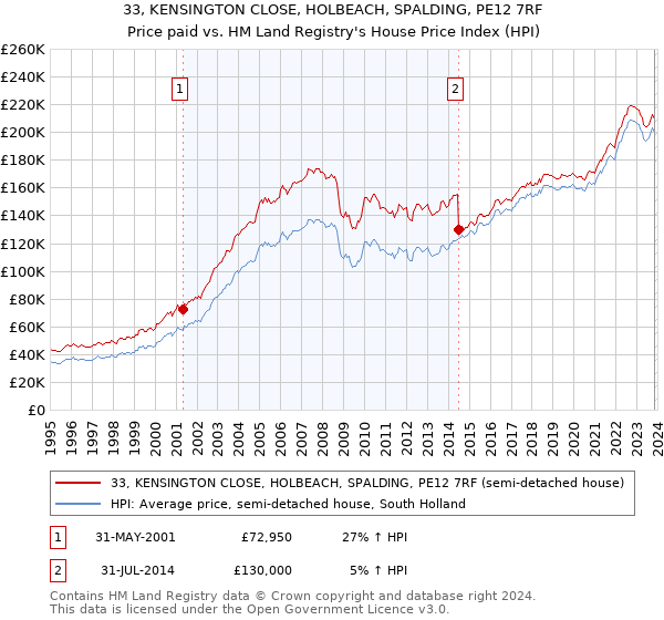 33, KENSINGTON CLOSE, HOLBEACH, SPALDING, PE12 7RF: Price paid vs HM Land Registry's House Price Index