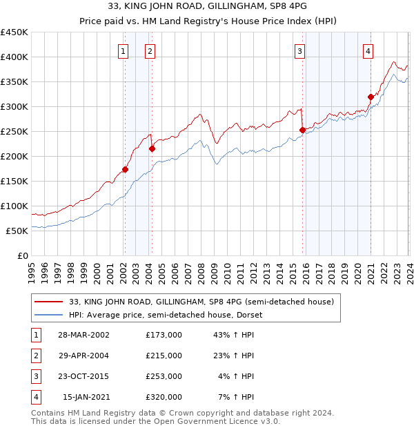 33, KING JOHN ROAD, GILLINGHAM, SP8 4PG: Price paid vs HM Land Registry's House Price Index