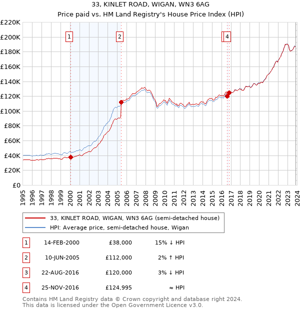 33, KINLET ROAD, WIGAN, WN3 6AG: Price paid vs HM Land Registry's House Price Index