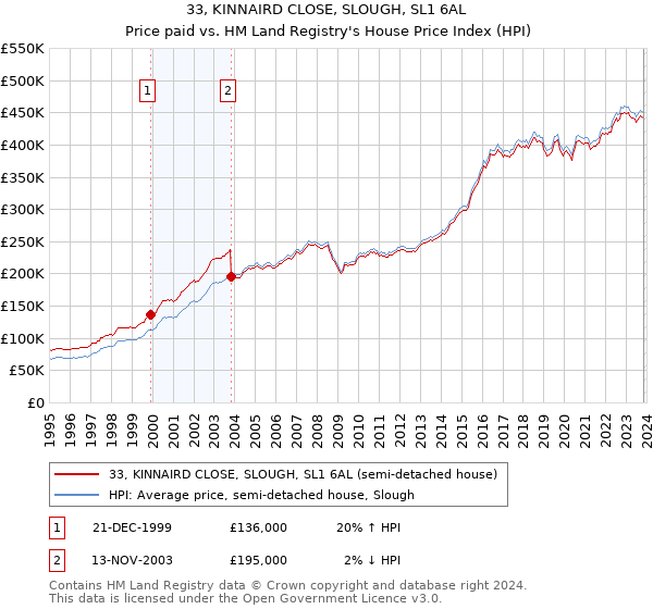 33, KINNAIRD CLOSE, SLOUGH, SL1 6AL: Price paid vs HM Land Registry's House Price Index