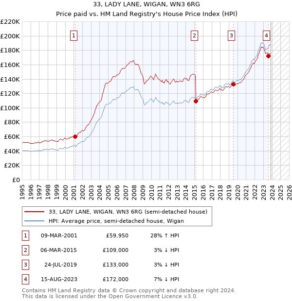 33, LADY LANE, WIGAN, WN3 6RG: Price paid vs HM Land Registry's House Price Index