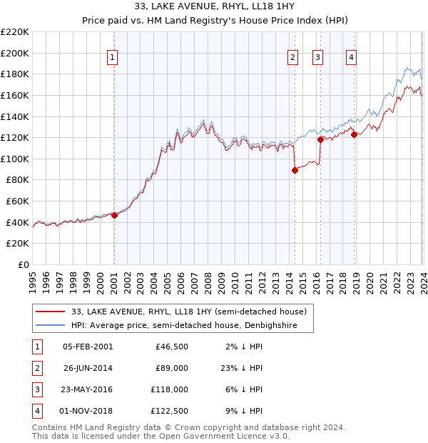 33, LAKE AVENUE, RHYL, LL18 1HY: Price paid vs HM Land Registry's House Price Index