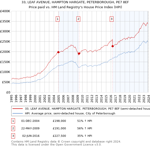 33, LEAF AVENUE, HAMPTON HARGATE, PETERBOROUGH, PE7 8EF: Price paid vs HM Land Registry's House Price Index