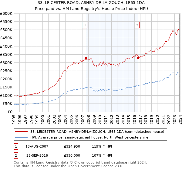 33, LEICESTER ROAD, ASHBY-DE-LA-ZOUCH, LE65 1DA: Price paid vs HM Land Registry's House Price Index