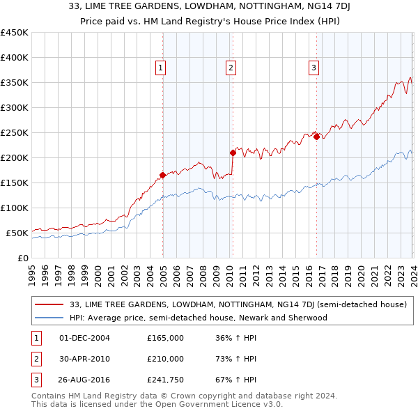 33, LIME TREE GARDENS, LOWDHAM, NOTTINGHAM, NG14 7DJ: Price paid vs HM Land Registry's House Price Index