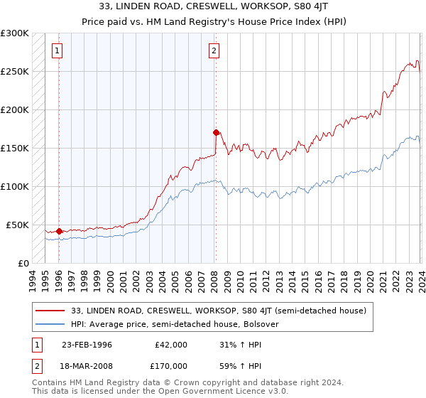 33, LINDEN ROAD, CRESWELL, WORKSOP, S80 4JT: Price paid vs HM Land Registry's House Price Index