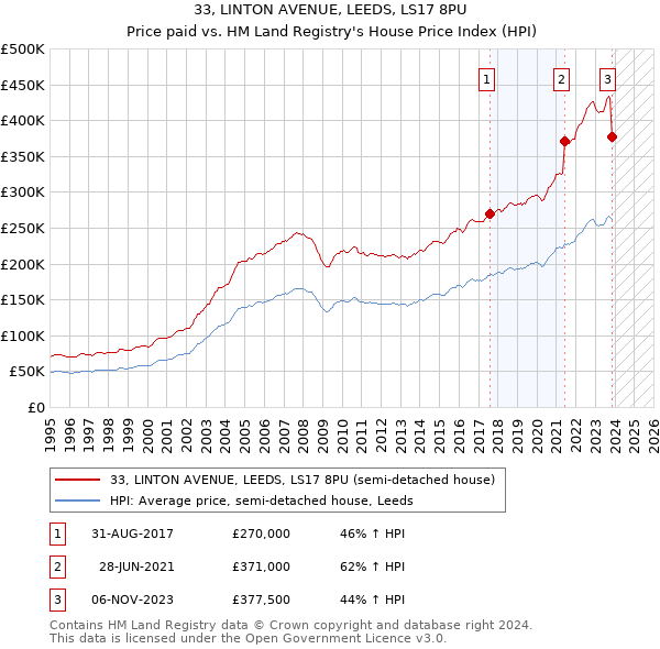 33, LINTON AVENUE, LEEDS, LS17 8PU: Price paid vs HM Land Registry's House Price Index