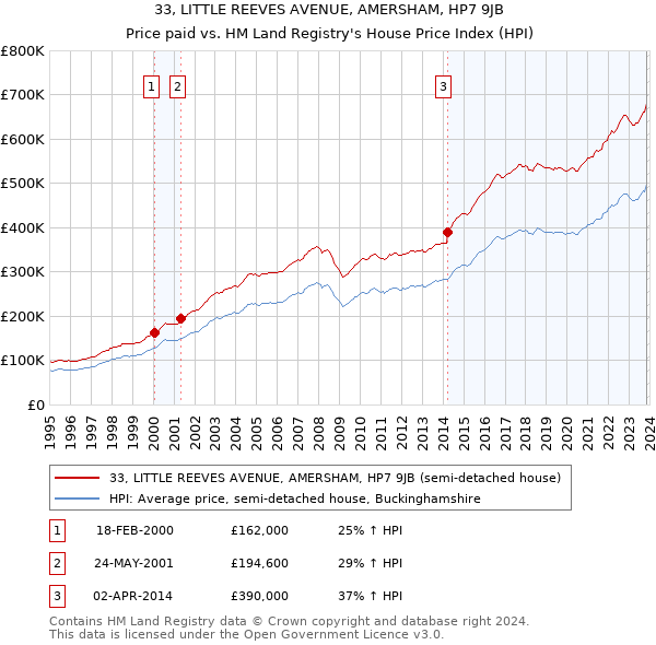 33, LITTLE REEVES AVENUE, AMERSHAM, HP7 9JB: Price paid vs HM Land Registry's House Price Index