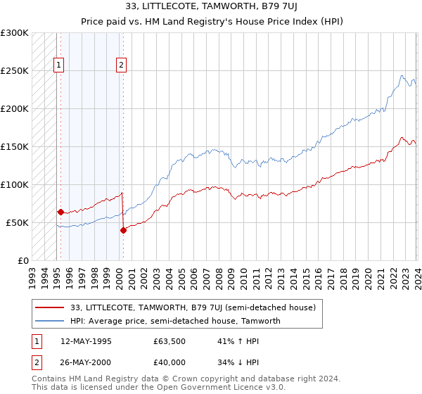 33, LITTLECOTE, TAMWORTH, B79 7UJ: Price paid vs HM Land Registry's House Price Index