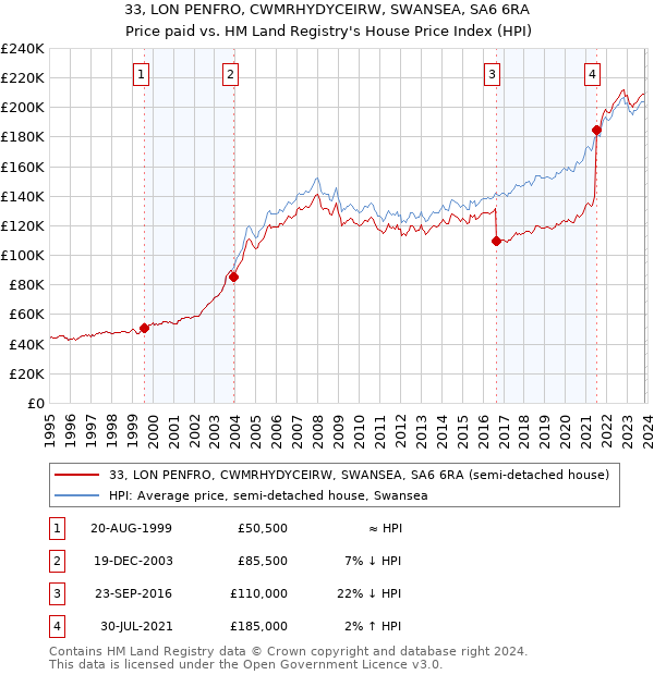 33, LON PENFRO, CWMRHYDYCEIRW, SWANSEA, SA6 6RA: Price paid vs HM Land Registry's House Price Index