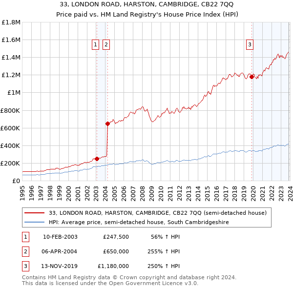 33, LONDON ROAD, HARSTON, CAMBRIDGE, CB22 7QQ: Price paid vs HM Land Registry's House Price Index