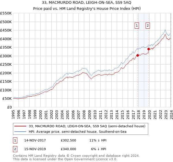 33, MACMURDO ROAD, LEIGH-ON-SEA, SS9 5AQ: Price paid vs HM Land Registry's House Price Index